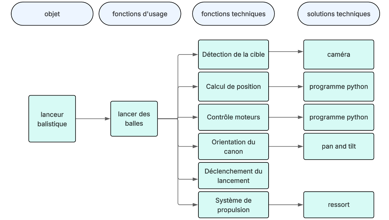 Diagramme fonctionnel de la tourelle : détection, calcul de position, contrôle moteurs, pan & tilt et système de propulsion